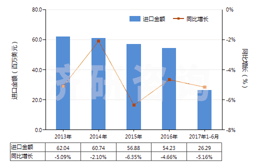 2013-2017年6月中國(guó)合成纖維長(zhǎng)絲縫紉線（非供零售用）(HS54011010)進(jìn)口總額及增速統(tǒng)計(jì)